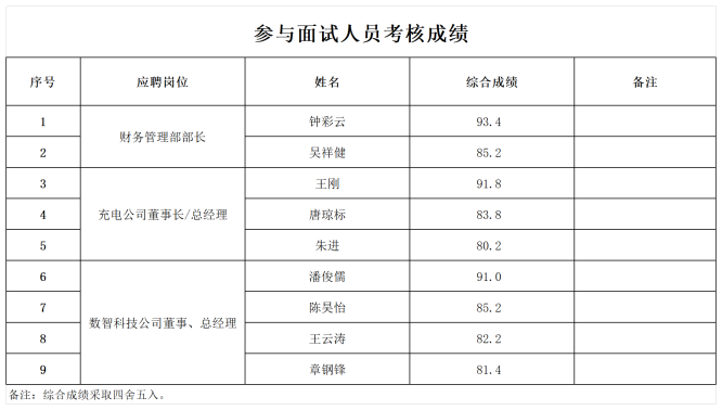 附件2：參與面試人員考核成績(jī).xlsx1_Sheet1_副本.png